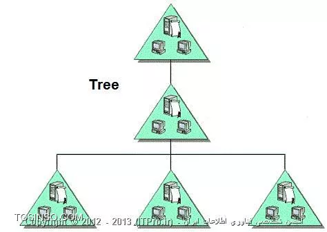 مفهوم درخت در اکتیودایرکتوری