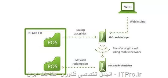 وقتی صحبت از NFC در اکو سیستم موبایل می‌شود، اغلب درباره پرداخت‌های الکترونیک می‌شنویم زیرا این، مهمترین کاربرد NFC در آینده است. ولی NFC در دستگاه‌های موبایل کاربردهای دیگری هم دارد که برخی از آنها هم‌اکنون نیز در دسترس هستند. مثلاً برای شناسایی دو تلفن هوشمند و انتقال عکس، یا هماهنگ کردن هدست بلوتوث با تلفن نیز می‌توان از NFC استفاده کرد. 
||http://network.tosinso.com/files/get/f570ee64-e39b-4998-bc22-3147589607d0||

*فناوری NFC در چه زمینه‌هایی کاربرد دارد؟*
NFC به طور اختصاصی برای کار در گوشی‌های تلفن همراه طراحی شده است و دارای سه ویژگی کلی می‌باشد که روند توسعه‌ی آن را شفاف می‌نماید. در ویژگی اول، این فناوری قابلیت استفاده به جای کارت‌های غیر تماسی موجود را داراست به‌طوری که می‌توانید از آن‌ها دقیقا همانند کارت‌های موجود برای پرداخت‌های خرد استفاده کنید. در ویژگی دوم، می‌توانید از این فناوری در به عنوان یک قرائت‌گر برچسب‌های غیر فعال RFID استفاده کرده و از آن در تعامل تبلیغاتی و ... استفاده نمایید. ویژگی سوم این فناوری نیز این قابلیت را به شما می‌دهد که هم به عنوان خواننده و هم به عنوان فرستنده از این قابلیت استفاده کرده و در حالت شخص به شخص برای تبادل اطلاعات بین دو دستگاه مجهز به NFC از آن بهره ببرید.


از میان ارتباطات رادیویی موجود در تلفن‌های هوشمند، NFC و بلوتوث بُرد کوتاه‌تری دارند. اولی در حد چند سانتی‌متر و دومی تا چند متر. NFC برای پرداخت‌های الکترونیکی بهتر است و بلوتوث برای انتقال فایل‌ها. فرکانس کاری NFC معادل 13.56 مگاهرتز است که نسبت به بلوتوث با فرکانس 2.5 تا 2.5 گیگاهرتز خیلی کمتر است. 
||http://network.tosinso.com/files/get/e68e8d51-8d75-4869-a1bb-907a941844f9||

NFC به معنای «ارتباط میدانی با بُرد کوتاه» است؛ مجموعه‌ای از استانداردها برای تلفن‌های هوشمند یا هر دو دستگاه دیگری که قرار است از طریق نزدیک شدن (فاصله صفر تا پنج سانتی‌متر) با یکدیگر ارتباط برقرار کنند. این مجموعه استانداردها شبیه 802.11b یا 802.11n برای وای-فای است، یعنی پروتکل‌هایی را برای ارسال و دریافت اطلاعات تنظیم می‌کند. 

کاربردهای NFC شامل پرداخت‌های الکترونیک (مثلاً با استفاده از گوگل والت)، تبادل اطلاعات در فاصله‌های کوتاه (مثلاً لمس دو تلفن برای تبادل عکس) و ساده‌سازی راه‌اندازی وای-فای و بلوتوث است. در عین حال، برقراری ارتباط میان یک دستگاه NFC و یک چیپ NFC بدون منبع انرژی که به آن tag گفته می‌شود نیز ممکن است. 