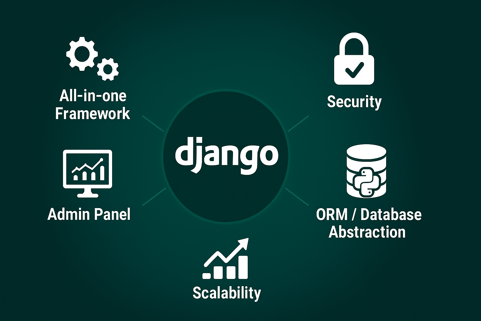 تصویری از قابلیت های فریم ورک جنگو