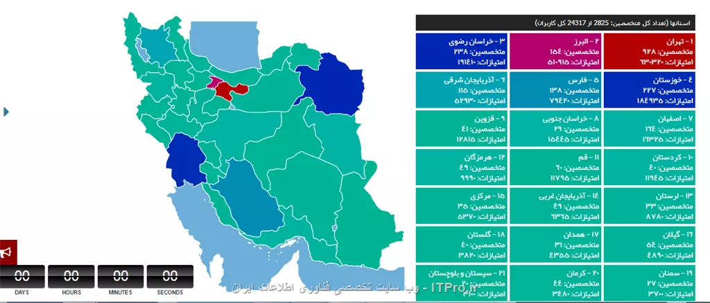 سلام خدمت تمام دوستان و عزیزان آیتی پرویی 
خداروشکر سایت داره کم کم خودشو نشون میده و خیلی از مشکلاتش رفع شده .خیلی ممنون جناب مهندس نصیری و جناب مهندس احمدی عزیز و تمام عزیزانی که این مدت پای این سایت زحمت کشیدن تا ui جدید درست بشه و خودشو به خوبی نشون بده .ولی چیز اصلی که میخوام عرض کنم خدمتتون تشکر ویژه از تمام کسایی هست که آیتی پرو رو ITPRO کرده اند .هر کسی به نوبه ی خودش ،با مقاله، آموزش،فیلم ،جواب دادن سوالات و نوشتن اخبار داره کمک میکنه .تو این بحث میخوام یه تشکر ویژه تر کنم از کسایی که توی اکثر آموزش ها و مقالات و فیلم ها و...اسمشون هست . و امااااااااااااااااااااا 20 دقیقه   ..........در واقع این بیست دقیقهههههههه  آخرای عمر Ui قبلی (20 دقیقه آخر) میباشد که از پروفایل بیست استاد عزیز ITPRO یی در دقیقه ای که مربوط به پروفیلشون هست اسکرین شات گرفته شده بجز دو استاد عزیزی که ثانیه مورد نظر از دستم در رفت جناب مهندس شمس  و جناب مهندس خلیفی عزیز شرمنده

  ..........................................................خلاصه هم تشکر ویژه از اساتید هم یادت بخیر ui  قبلی................................................................................

فقط نکته ی کوچیک اونم اینکه سایت حدود سه چهار دقیقه رو  00:00:00:00 بود  و اون موقع بود که سه تا عکس اولی گرفته شده 



||http://tosinso.com/files/get/7f41c58d-d87e-45ea-aa56-9fe9f8c712b1||

||http://tosinso.com/files/get/e6b7dd3b-b82e-4edb-a1a4-1d99876c0713||

و اماااااااا تایمر 

||http://tosinso.com/files/get/b567f94d-b09f-44d6-a566-a9ec175d1ee1||

||http://tosinso.com/files/get/9e8d71bb-da8f-4e62-874c-8e7856eb0ecc||

||http://tosinso.com/files/get/09532599-2320-4831-a8d7-8529d20245b3||

||http://tosinso.com/files/get/5a1481de-80e6-4a47-9657-ddc0d1cfa4f0||

||http://tosinso.com/files/get/0a6fa938-2260-4774-bb75-5ab7af5c8ff3||

||5::http://tosinso.com/files/get/57e2efa9-07cb-45c8-8440-8593c806cff2||

||6::http://tosinso.com/files/get/511cf5ae-f2a1-4d9d-a731-ee5e73e4285a||

||7::http://tosinso.com/files/get/855f72cf-dd53-408c-8e35-8bfceaf30d75||

||8::http://tosinso.com/files/get/b958c14c-5cd8-4d39-9e25-828f4658c589||

||9::http://tosinso.com/files/get/09a7871a-1920-44cb-a635-dcbd4dcf87c6||

||10::http://tosinso.com/files/get/a4ee1b82-2115-4113-8a7e-c0665d5d003b||

||11::http://tosinso.com/files/get/4e831c31-c841-4fbf-96c0-e34a599ab904||

||13::http://tosinso.com/files/get/5ea92fce-bdd9-442f-b93d-78af48bedfc9||

||http://tosinso.com/files/get/98ef2437-d9d3-4429-862c-b542c82ffc55||

||14::http://tosinso.com/files/get/05af990d-8c6a-4c9d-b3f7-6b2b30f77b6a||

||15::http://tosinso.com/files/get/04d1dc13-0388-4c17-b12b-1fc018fa3c46||

||16::http://tosinso.com/files/get/4c75d1c5-fb3b-4e0b-9c6a-506940545e94||

||17::http://tosinso.com/files/get/8a649a87-4bad-4fc1-8e54-4f1ca937cf34||

||18::http://tosinso.com/files/get/7888062c-0d0a-4860-8a63-7dce016ca0f4||

||19::http://tosinso.com/files/get/87ee4dd8-6b77-45f0-b58f-0d6a72b5e4cc||

||20::http://tosinso.com/files/get/b9c9da96-a7e6-4b53-bae6-13917726c552||

همیشه شاد باشید .

