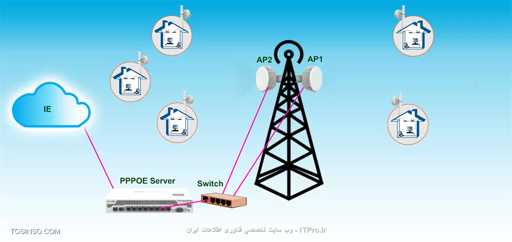 Rogue DHCP