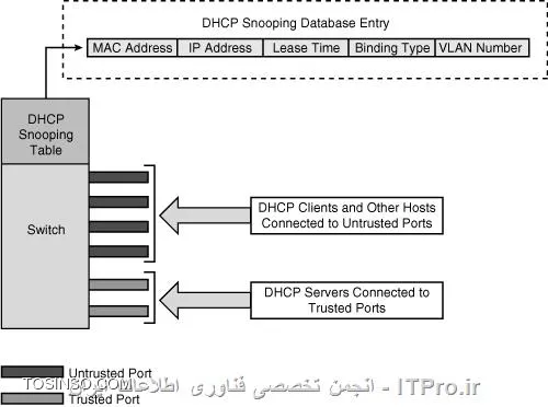 تصویر اول DHCP Snooping Table