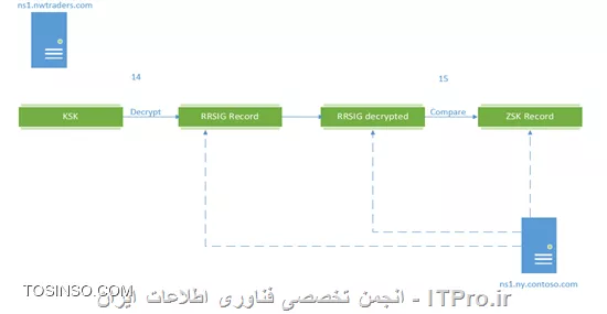 DNS فاقد روش مناسبی برای تایید هویت منابع اطلاعاتی که از طریق Query ها کسب می کند می باشد. از این روی نفوذگران می تواند از روش هایی همانند DNS Cache Poisoning جهت دادن اطلاعات جعلی به کلاینت ها می توانند استفاده کنند و ترافیک را به آدرس های جعلی منتقل کنند. RFC 3833 برخی از تهدیدات که به دلیل ضعف امنیتی پروتکل DNS است را مشروح کرده است. DNSSEC جهت برطرف کردن مشکلات امنیتی DNS از زیرساخت امضای دیجیتال استفاده می کند. به صورت پیش فرض، DNSSEC سرویسی برای Confidentiality ارائه نمی کند و همچنین مستقیما دارای مکانیزمی برای مقابله حملات DoS نیست، با این وجود سرویس Authentication سبب می گردد تا پاسخ های دریافت شده identical باشد. DNSSEC دارای Record Type های جدیدی در مقایسه با DNS است.

در شبکه های ویندوزی، DNSSEC به عنوان یک پروتکل server-to-server پیاده سازی شده است و پاسخ ها را از طرف کلاینت های + windows 7 تایید اعتبار می کند. Windows از Stub Resolver برای DNSSEC استفاده می کند. Stub Resolver درخواست خود را به یک Server می دهد و از طریق Recursive Name Resolution پاسخ Query به آن بازگردانده می شود. از یک بیت اطلاعات به نام ADbit یاAuthenticated Data bit برای آنکه معین گردد آیا در تمام مسیر یافتن پاسخ، پاسخ ها Validate شده است در پاسخ استفاده می گردد.

رمزنگاری نامتقارن
در رمزنگاری نامتقارن (asymmetric encryption ) از دو کلید استفاده می گردد که به کلید عمومی (Public Key ) و کلید خصوصی (Private Key ) مشهور اند. هر کدام از این دو کلید می توانند برای رمزنگاری یک عبارت به کار گرفته شوند، اما تنها به کلید دیگر قابل رمزگشایی هستند. همانطور که نام کلید ها گویا است، کلید عمومی در اختیار همگان می تواند قرار گیرد اما کلید خصوصی محرمانه است و انحصارا در اختیار دارنده ی آن است.

در Windows Server 2008 R2 این زوج کلید توسط dnscmd قابل تولید است و کلید عمومی در سراسر DNS Zone توزیع می گردد. کلید خصوصی در Local Certificate Store نگه داری می شود که موارد قابل توجه در نگه داری کلید لازم است روی آن کلید نیز صورت گیرد.

امضای دیجیتال
امضای دیجیتال یکی از کاربرد های رمزنگاری نامتقارن است. در امضای دیجیتال واحدی از داده ها با استفاده از کلید خصوصی رمزنگاری می شود. در مقصد با استفاده از کلید عمومی رمزگشایی می گردد. چنانچه داده رمزگشایی شده، با داده ارسال شده ی رمز نشده، یکسان باشد، امضا معتبر است زیرا، این عملیات تنها با یک زوج کلید امکان پذیر است. از سوی دیگر، با استفاده از این کنترل معین می گردد داده ارسال شده، بدون دستکاری دریافت شده است.

 روابط Trust در DNSSEC

DNSSEC در + Windows Server 2008 R2 این امکان را ایجاد می کند تا سرور از طرف کلاینت پاسخ را تایید اعتبار کند. به عبارت دیگر؛ زمانی که یک DNS Server یک Query که امکان Resolve آن را استفاده از اطلاعات خود ندارد دریافت می کند، ابتدا با DNS Server های دیگر جهت یافتن پاسخ برای Query ارتباط برقرار می کند و پیش از پاسخ گویی به کلاینت، صحت امضای دیجیتال روی پاسخ را بررسی می کند. با این وجود، امضای دیجیتال به تنهایی جهت تایید اعتبار داده های دریافتی از DNS Server های دیگر کافی نمی باشد.

||http://security.tosinso.com/files/get/fef96bdc-d7ec-43ad-97ce-63f643c5e676||

یک DNS Server جعلی می تواند با استفاده از امضای دیجیتال خود، پاسخ های جعلی به DNS Server که Query را ارسال کرده باز گرداند و کلید عمومی را ارائه دهد که ادعا می کند مربوط به منابع دیگری می باشد. بنابراین؛ خود Public Key لازم است توسط DNS Server های دیگری با استفاده از Trust Relationship بین DNS Server ها به صورت مستقیم یا غیر مستقیم تایید اعتبار گردد.

Trust Anchor در DNSSEC جهت برقراری Trust Relationship به کار گرفته شده است. یک Trust Anchor در واقع Public Key یک DNS Server است که قابل اعتماد (Trusted ) است و می تواند پاسخ های DNSSEC فراهم آورد.

زمانی که یک Local DNS Server با یک Trust Anchor برای یک Remote DNS Server تنظیم می گردد، Local DNS Server می تواند تمام اطلاعات روی Zone های Remote DNS Server را Validate کند. همچنین با یک زنجیره از روابط Trust می توان، اطلاعات روی Subdomain های آن را نیز Validate کرد. در تصویر زیر، با ذکر مثالی این مسئله معین شده است.

DNSSEC Name Resolution

در پیاده سازی مایکروسافت از DNSSEC یک کلاینت اطلاعات دریافتی از Local DNS Server خود را Validate نمی کند. یک کلاینت می تواند در خواست DNSSEC از DNS Server کند و DNS Server تنها پاسخ هایی را که از DNS Server های دیگر دریافت می کند را Validate می کند. کلاینت هایی که از DNSSEC پشتیبانی می کنند می توانند توسط  Name Resolution Policy Table یا به اختصار NRPT در Group Policy تنظیم گردند. NRPT قابلیت هایی همانند تخصیص Suffix, Prefix, FQDN و Reverse Lookup subnetsرا فراهم می آورد. با استفاده از NRPT همچنین می توان وجود ارتباط IPSec بین Local DNS Server و DNS Client را اجباری کرد. استفاده از این قابلیت اکیدا توصیه می گردد زیرا علاوه بر آنکه امکان Authentication فراهم می آید از حملاتی همانند man-in-the-middle جلوگیری به عمل می آید.

||http://security.tosinso.com/files/get/d083531e-1e1b-4905-8637-64f464c79df8||

در ادامه با استفاده از مثالی مراحل Name Resolution برای یک کلاینت Windows 7 به نام client1.nwtraders.com توضیح داده شده است. این کلاینت یک Query برای www.ny.contoso.com ارسال می کند و با استفاده از DNSSEC عناصر در چهار سطح تایید هویت می گردند.
در ابتدا، کلاینت ابتدا با بررسی NRPT از نوع Query که لازم است ارسال نماید آگاه می گردد. در NRPT یکی از موارد معین شده، Suffix با مقدار contoso.com است، بنابراین Query با درخواست DNSSEC ارسال می گردد. در تصاویر، شماره ها معرف مراحل عملیات هستند.
سپس، Local DNS Server در ns1.nwtraders.com یک Trust Anchor روی Contoso.com می یابد که Parent Doamin برای ny.contoso.com است. مشابه با روند عادی Name Resolution ، درخواست برای Contoso.com ارسال می گردد. این آدرس به عنوان Conditional Forwarder برای آن دامین تعریف شده است و با توجه به آنکه از ns1.contoso.com از DNSSEC پشتیبانی به عمل می آورد و NS1.nwtraders.com دارای Trust Anchor است، از دیدگاه DNSSEC با چالشی رو به رو نمی شویم.

در ادامه مشابه به روند عادی Name Resolution ، ابتدا ns.contoso.com اطلاعات DNS Server ای که برای دامین ny.contoso.com معتبر است را ارسال می کند که در واقع شامل یک رکورد ns و یک رکورد A است. در این مرحله با توجه به آنکه از DNSSEC استفاده می گردد، دو رکورد دیگر نیز به ns1.nwtraders.com داده می شود. یک رکورد DS یا Delegation Signer و یک رکورد RRSIG یا Resource Record Signature . رکورد DS شامل یک Public Key که در Subdomain مورد استفاده قرار گرفته است می باشد که با استفاده از SHA-1 یا SHA-256 به صورت hash شده است و همچنین با DNSSEC سازگار شده است. DS رکورد حاوی یک Public Key ویژه به نام Key Signing Key یا به اختصار KSK از  ny.contoso.com است. این عبارت در آینده جهت تایید هویت KSK ای که مستقیما از  ny.contoso.com به دست می آید مورد استفاده قرار می گیرد.

Zone هایی که دارای امضای دیجیتال هستند دارای دو زوج کلید مختلف می باشند، بنابراین دارای دو Public Key متمایز برای هر Zone می باشیم. یکی از آن ها KSK است که به ندرت update می شود و در Zone های دیگر تحت یک رکورد DS یا Trust Anchor نگه داری می شود. کلید عمومی دیگر، Zone Signing Key یا به اختصار ZSK نام دارد. ZSK بارها Update می شود و برای validate کردن Resource Record های روی Zone به کار می رود. KSK برای Validate کردن ZSK به کار گرفته می شود. RRSIG Record یک امضای دیجیتال از DS Record است که در اینجا توسط Contoso.com امضا می گردد تا هویت DS Record تعیین گردد و مشخص شود که ویرایشی روی آن صورت نگرفته است.

 ||http://security.tosinso.com/files/get/587614f4-f267-4f40-88b3-9dc9dcae22f7||

در گام بعدی، (گام ششم) مراحل verify کردن امضای دیجتالی DS Record که در مرحله ۵ کسب شد صورت می گیرد. با استفاده از Public Key که در Trust Anchor روی ns1.nwtraders.com برای ns1.contoso.com وجود دارد برای رمزگشایی رکورد RRSIG مورد استفاده قرار می گیرد و سپس با DS Record مقایسه می گردد تا DS Record تایید اعتبار شود.

 ||http://security.tosinso.com/files/get/1bbb845d-5e7e-4713-b3c5-89b883d09528||

سپس، Local DNS Server یعنی ns1.nwtraders.com با DNS Server ای که از ns1.contoso.com دریافت کرده است، ارتباط برقرار می کند تا پاسخ Query دریافت شده را بیابد. ابتدا از ns1.ny.contoso.com درخواست KSK می کند که در DS Record دریافت شده از مرحله قبل آن را دارد. سپس ns1.ny.contoso.com با استفاده از ارسال یک رکورد DNSKey پاسخ می دهد. این رکورد حاوی Public Key می باشد.

 ||http://security.tosinso.com/files/get/1ea8c715-ac63-4fc4-89c9-a040cb2d652a||

در مراحل بعدی، DNSKEY دریافت شده، با DS Record دریافت شده در مرحله پیشین مقایسه می گردد. ابتدا الگوریتم Hash روی DNSKey اعمال می شود. اگر هر دو عبارت hash شده، یعنی DNSKey و DS Record یکسان باشد، KSK مربوط به ny.contoso.com دارای اعتبار است.

 ||http://security.tosinso.com/files/get/6252d1b7-d2fa-4cb7-ab32-7d0e0bbe93cf||

در گام بعدی ns1.nwtraders.com با ns1.ny.contoso.com جهت دریافت ZSK ارتباط برقرار می کند. ns1.ny.contoso.com در رکورد ZSK و RRSIG را در پاسخ باز می گرداند.


 ||http://security.tosinso.com/files/get/5acb1ceb-9c03-4eea-b539-adbad82f5bc5||

سپس ZSK دریافت شده لازم است Verify گردد. با استفاده از KSK دریافت شده در مراحل ۹ تا ۱۱، برای رمزگشایی ZSK به کار گرفته می شود. در مرحله ۱۵، امضای دیجیتال رمزگشایی شده با ZSK مقایسه می شود تا ZSK تایید اعتبار شود.

 ||http://security.tosinso.com/files/get/e71264b2-f0d6-458e-8e25-ab5c943bbfc0||

اکنون با توجه به آنکه یک ZSK دارای اعتبار به دست آمده می توان یک Query به ns1.ny.contoso.com برای www.ny .contoso.com ارسال کرد. پاسخ ارسال شده از ns1.ny.contoso.com حاوی یک A record و RRSIG می باشد. لازم به ذکر است حتی اگر بیش از یک A Record در پاسخ باز گردد، تنها یک RRSIG در پاسخ وجود خواهد داشت. RRSIG حاوی Resource Record های رمز شده است تا بتوان A record های دریافتی را تایید اعتبار کرد.

||http://security.tosinso.com/files/get/ba06e371-824d-4126-beea-0ebd990566ce||
 
در گام بعدی با استفاده از RRSIG کسب شده در مرحله قبل، A Record های دریافتی تایید اعتبار می گردند. با استفاده از ZSK که Validate شده بود، RRSIG که در مرحله ۱۷ به دست آمد، رمزگشایی می گردد و سپس، با A Record های کسب شده در مرحله ۱۷ مقایسه می شود.

 ||http://security.tosinso.com/files/get/2f471f4f-3df9-4fea-8d03-4376faa85834||

اکنون پاسخ Query دریافت شده از کلاینت به دست آمده است. این پاسخ با یک A Record ساده به کاربر داده می شود. همانطور که مشاهده می کنید، بهتر است برای این ارتباط در مرحله ۲۰ از IPSec استفاده گردد از این روی، استفاده از IPSec بین Client ها و local DNS Server ها در شبکه های ویندوزی اکیدا توصیه می گردد.

||http://security.tosinso.com/files/get/f75434ae-5c0e-4fb6-abe4-e4fca15e51c3||

NSEC Record

این رکورد در صورتی مورد استفاده قرار می گیرد که authoritative DNS Server (در مثال فوق: ns1.ny.contoso.com ) دارای هیچ A Record ای برای پاسخ به Query نباشد و جهت Validate شدن این امر، یک پاسخ دارای دو رکورد NSEC و RRSIG به منبع صادر کننده Query (در مثال فوق: ns1.nwtraders.com ) باز گردانده می شود.
از آنجایی که در Zone ها، رکورد ها بر اساس ترتیب الفبا مرتب می گردند و آخرین رکورد نام Zone است، برای هر فاصله بین آن ها یک رکورد NSEC توسط DNS SERVER تولید می گردد. به عنوان مثال اگر Contoso.com دارای دو رکورد به نام های Boston ، Phonix باشد و رکورد contoso.com ، آخرین رکورد Zone باشد، سه NSCE Record برای پوشش فضای بین این رکورد ها تولید می گردد. یعنی یک رکورد برای فاصله بین Boston تا Phonix ، یک رکورد برای فاصله ی Phonix تا Contoso.com و یک رکورد دیگر برای فاصله ی Contoso.com تا Boston . اگر Query دریافت شده، در Zone موجود نباشد، DNS Server یک پاسخ با یکی از NSEC Record های موجود که در فاصله معین است می دهد. این امر سبب می گردد تا عدم وجود رکورد نیز Validate گردد.

NSEC3 Record

NSEC3 Record یک جایگزین برای NSEC است که از مسئله Zone Walking ممانعت ایجاد می کند. Zone Walking فرآیندی است که در آن مهاجم با تکرار NSEC Query ها می تواند تمام نام ها در Zone را بازیابی کرد.

Zone Signing

زمانی که یک Zone با استفاده از DNSSEC امضا می گردد، در واقع تمام(Resource Record (RR مربوطه به صورت تکی رمز می گردند. لذا امکان ویرایش، حذف و اضافه رکورد ها وجود خواهد داشت. DNS Server ها در ویندوز Server 2012 از هر دو رکورد NSEC3 و NSEC پشتیبانی می کنند و یک Zone تنها می تواند توسط یکی از آن دو رکورد Sign شود.

برای تنظیم DNSSEC ابتدا لازم است، Zone را آماده سازی کنید، تهیه نسخه backup ، تعبیه یک روش rollover ، ساخت کلید ها، Sign کردن Zone ، تنظیم Trust Anchor ها و در نهایت تنظیم Client ها روند عمومی پیکربندی DNSSEC است.

Trust Anchor

همانطور که پیش تر گفته شد، جهت انجام Validation ، یک DNS Server باید با یک یا بیشتر Trust Anchor دیگر تنظیم گردد. اگر DNS Server روی یک Domain Controller اجرا گردد، Trust Anchor ها در Application Partition قرار می گیرند و بین تمام Domain Controller ها Replicate می شوند. در Standalone DNS Server ها در فایل TrustAnchors.dns ذخیره می گردد. Trust Anchor ها در کنسول DNS در قسمت Trust Points نمایش داده می شوند و امکان ویرایش آن ها نیز وجود دارد.

Key Master

Key Master یک DNS Server است که وظیفه تولید و مدیریت کلید ها برای یک Zone را بر عهده دارد. هر کدام از DNS Server هایی که کپی Primary از Zone را دارند می توانند به عنوان Key Master انتخاب شوند. توجه داشته باشید که در Active Directory Integrated Zone این امکان وجود دارد که نسخه DNS به صورت فقط خواندنی یا نوشتنی-خواندنی باشد. یک Server می تواند نقش key Master را برای چند Zone مختلف داشته باشد. امکان انتقال نقش Key Master پس از Sign شدن Zone وجود دارد، با این وجود در اولین Sign کردن لازم است Key Master معین گردد. این ویژگی در Windows Server 2012 ایجاد شده است.


پروتکل DNSSEC دارای Extention های بیشتری برای برقراری Security نیز می باشد که در اینجا به آن ها اشاره نشد.

موفق و پیروز FSBYANGE