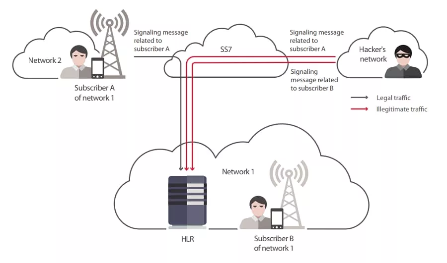 آسیب پذیری خطرناک SS7