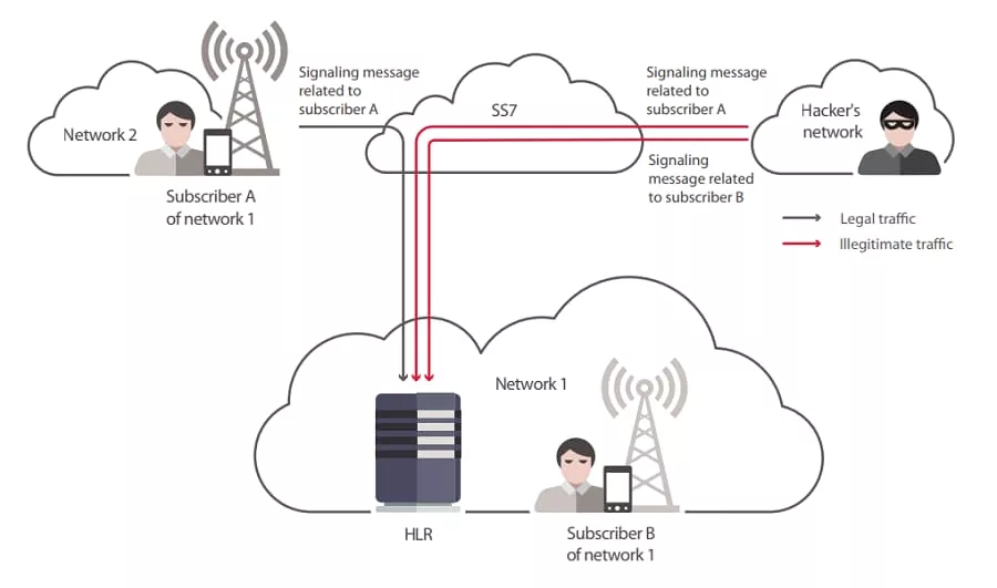 Абонент сети это. Сетевые атаки перехват трафика. Атаки на мобильную связь через протоколы ss7. Атаки на мобильную связь через протокол ss7 внутри протокола. Мобильная станция перехвата трафика.