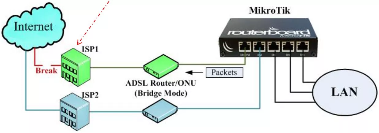 The Internet cannot be accessible via ISP1 but the gateway of ISP1 responses ICMP packets correctly