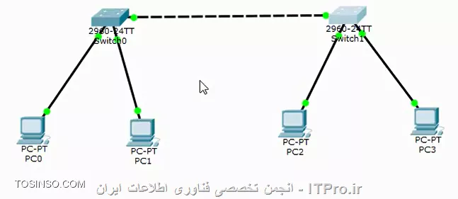  سناریوهای کاربردی در سیسکو - قسمت اول : پیاده سازی یک سناریوی VLAN در سوئیچ های سیسکو