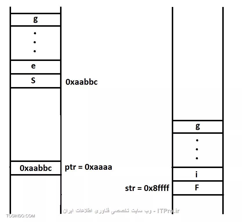 سلام و وقت بخیر. در این قسمت درمورد تفاوت بین char pointer و array char صحبت میکنیم. به کد زیر دقت کنید.
<c#>
#include <stdio.h>
#include <string.h>
int main ()
{
char str[] = First String;
char *ptr = Second String;

printf(str = %s \n,str);
printf(ptr = %s \n,ptr);

return 0;
}
<c#>
در خروجی خواهید دید
<c#>
str = First String 
ptr = Second String 
<c#>
ولی این دو یکی نیستند. بیایید با شکل تفاوت آنها را بررسی کنیم. 
<center>
||http://tosinso.com/files/get/e73d3194-aff3-4218-9f21-129bf43692b5||
<center>
وقتی یک آرایه از کاراکتر ها درست میکنید و یک رشته در آن میریزید، چیزی شبیه شکل سمت راست درست میشود. تعدادی از خانه های حافظه به ترتیب برای این آرایه درنظر گرفته میشود. ولی برای char pointers اینطور نیست. شکل سمت چپ. تعدادی از خانه های حافظه به ترتیب کاراکتر های رشته را ذخیره کرده و آدرس خانه اول در ptr ریخته میشود. (بهترین ابزار ویندوز همین پینته !!!)  حال اگر آدرس را افزایش دهیم چه ؟؟ میتوان آدرس را در char pointer افزایش داد ولی در array char نه. به کد زیر دقت کنید.
<c#>
#include <stdio.h>
#include <string.h>
int main ()
{
char str[] = First String;
char *ptr = Second String;

printf(str = %s \n,str);
printf(ptr = %s \n,ptr);

ptr = ptr + 1;   /* ptr++ */
printf(ptr = %s \n,ptr);
return 0;
}
<c#>
حالا خروجی رو ببینید !!!
<c#>
str = First String 
ptr = Second String 
ptr = econd String 
<c#>
*دیگر ptr به خانه اول اشاره نمیکند، بلکه به خانه دوم اشاره میکند!!!* اگر همین کار رو برای str انجام دهید، هنگام کامپایل خطا میدهد.
امیدوارم مطلب را یاد گرفته باشید.
پایان قسمت هجدهم

نویسنده : سید محمد باقر موسوی
منبع : |جزیره برنامه نویسی وب سایت توسینسو::https://tosinso.com/programming|
هرگونه نشر و کپی برداری بدون ذکر منبع و نام نویسنده دارای اشکال اخلاقی است

