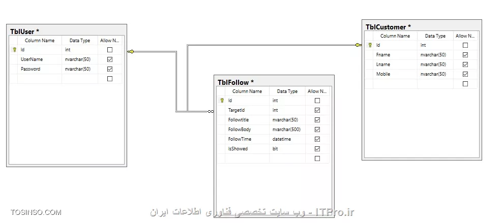 با سلام و عرض احترام
طبق شکل زیر من سه تا جدول دارم
||http://tosinso.com/files/get/e782c30d-2be7-441a-8540-46388e855fb8||

آی دی های جدول کاربر و جدول مشتری توس اس کیو ال تولید میشه و شروعش از یک هستش
جدول پیگیری (Follow)  جدول مشترک بین این دو هستش  یعنی هم کاربر می تونه پیگیری داشته باشه و هم مشتری
حال امکان داره که TargetId  که همون آی دی های مشتری یا کاربر هستش تکراری بشه  و این خودش یه خطا هستش!
و موقع کوئری گرفتن از کجا میشه فهمید که برای کاربر هست یا برای مشتری؟
طراحی درست این مدل چه روشی هست که از یک جدول پیگیری برای جدول های مشتری و کاربر استفاده بشه؟ به صورتی که جدول کاربر و مشتری شروع آی دی هاشون از یک تا بی نهایت هستش.


با تشکر