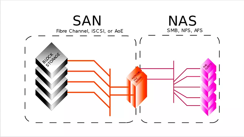تفاوت NAS و SAN در چیست