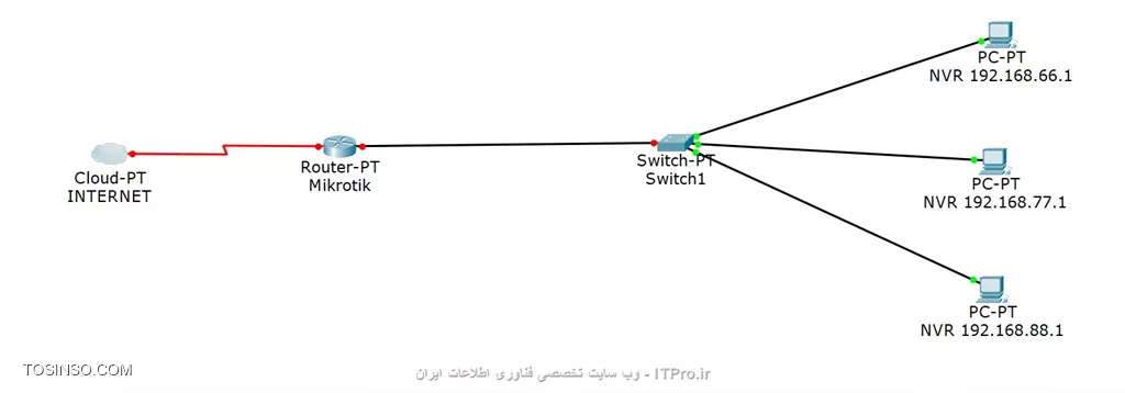  می خواهیم با استفاده از میکروتیک و داشتن یک IP Valid از طریق اینترنت به مجموعه ای از دوربین های تحت شبکه که در آنها چندین NVR  با رنج های متفاوتIP هستند دسترسی پیدا کنیم.مطابق شکل زیر
||https://tosinso.com/files/get/e7e6fe1c-9d0f-4da8-b56e-27dce1d04bee||
میخواستم بدانم چگونه این کار ممکن است؟

