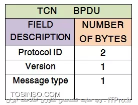 TCN BPDU