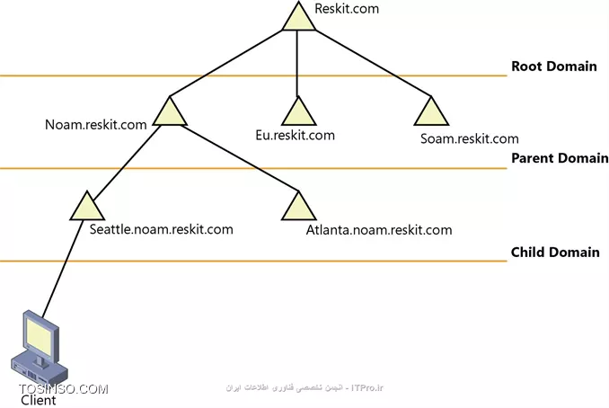 Активные домены. Схема леса Active Directory. Дерево Active Directory. Лес доменов Active Directory. Что такое лес в Active Directory.
