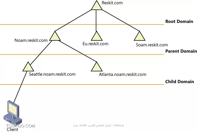تفاوت اکتیودایرکتوری و دامین در چیست
