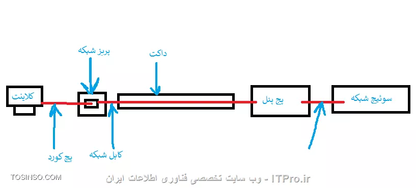 نقشه شبکه 