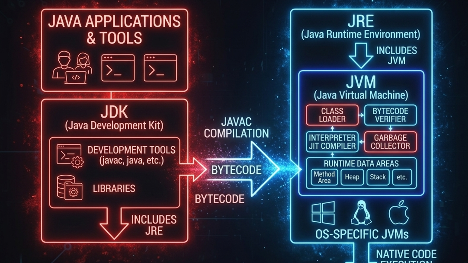تفاوت JDK ،JRE و JVM و معماری اجرای برنامه در جاوا
