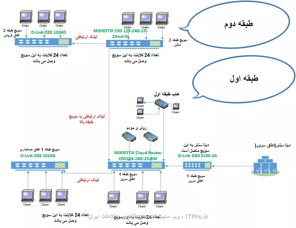 ساختار سویچ ها ی شبکه