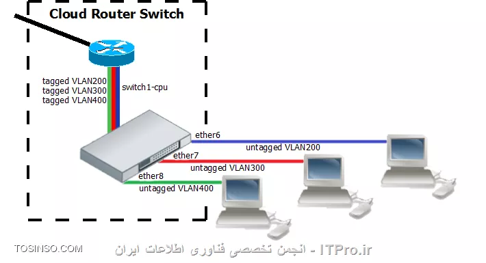 <ltr>
|VLAN in mikrotik::http://wiki.mikrotik.com/wiki/Manual:CRS_examples#VLAN_Tunneling_.28Q-in-Q.29|
<ltr>
تمامی حالت ها در لینک بالا با نحو تنظیم می باشد
||http://network.tosinso.com/files/get/f397833b-9342-4921-a626-0cc5d51e5df9||
||http://network.tosinso.com/files/get/9b01b426-e855-4b01-9c58-d592a7baa098||
||http://network.tosinso.com/files/get/3a43046d-bf58-4853-820e-482cc3f3bfbd||
||http://network.tosinso.com/files/get/1da41279-950e-44e8-8166-8ef97ed5871b||
||http://network.tosinso.com/files/get/e8c990ae-e99c-4297-beae-c6f1790f7590||
||http://network.tosinso.com/files/get/da38cb32-f1ed-4dfd-9f94-5dceb083ee70||
||http://network.tosinso.com/files/get/56f482b2-1c98-42ce-8967-d6a80cb2beb8||
||http://network.tosinso.com/files/get/bd5b945a-ffe1-4082-b75d-c06e8d81bedd||
||http://network.tosinso.com/files/get/2b8a1f97-6e16-4d9c-9ef7-7677c815afee||||http://network.tosinso.com/files/get/2b8a1f97-6e16-4d9c-9ef7-7677c815afee||