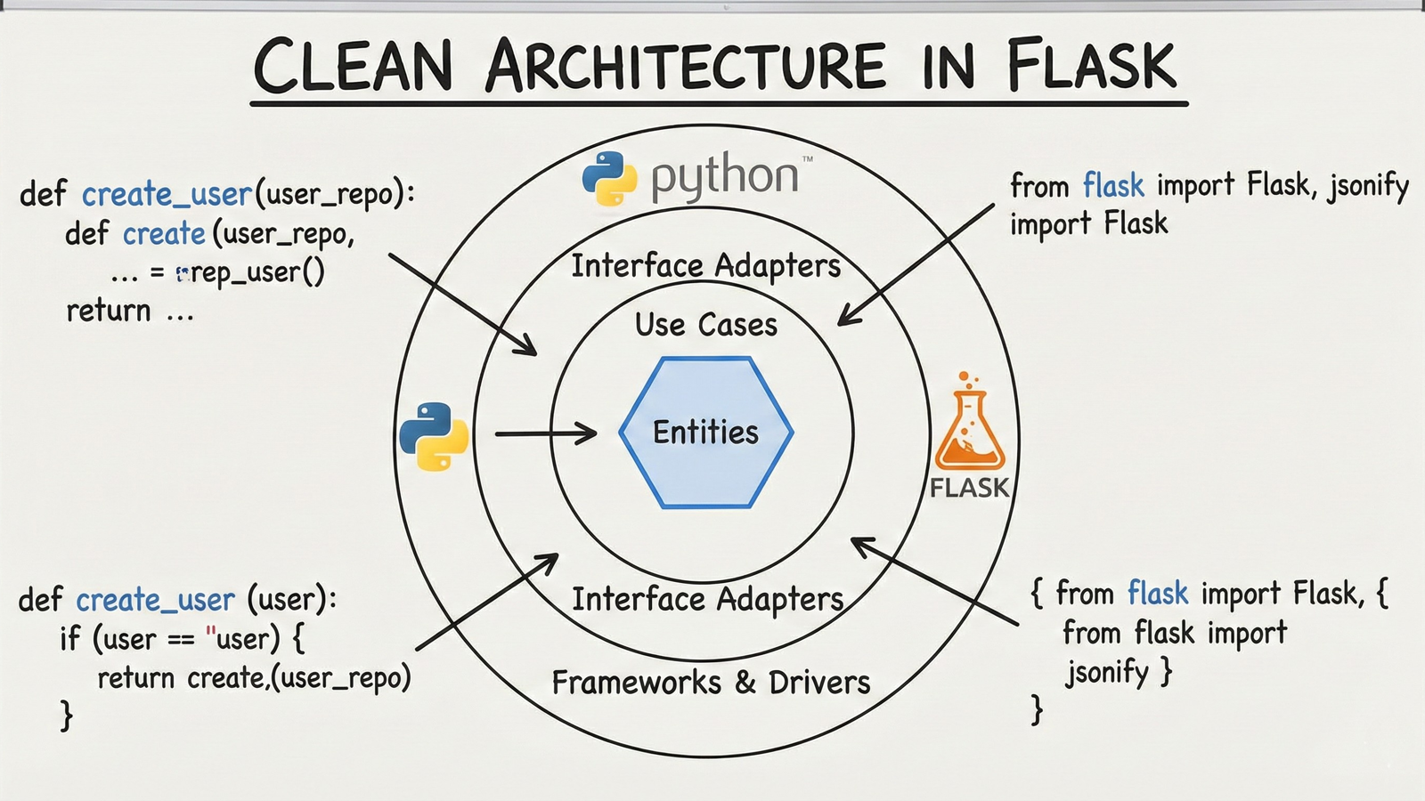 پیاده‌ سازی Clean Architecture در Flask