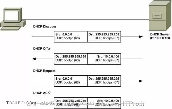 Dhcp process