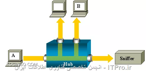 تصویر دوم : ساختار کاری HUB و Sniffer