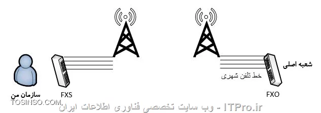 voip