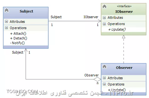 نمودار class diagram  مربوط به الگوی Observer