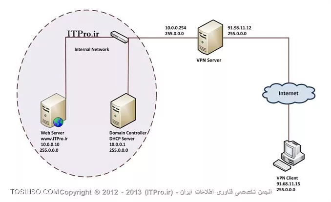  در |قسمت اول::https://tosinso.com/articles/649/%d8%a2%d9%85%d9%88%d8%b2%d8%b4-%d8%b1%d8%a7%d9%87-%d8%a7%d9%86%d8%af%d8%a7%d8%b2%db%8c-VPN-Server-%d8%af%d8%b1-%d9%88%db%8c%d9%86%d8%af%d9%88%d8%b2-%d8%b3%d8%b1%d9%88%d8%b1-%da%af%d8%a7%d9%85-%d8%a8%d9%87-%da%af%d8%a7%d9%85-plus-%d9%85%d9%81%d8%a7%d9%87%db%8c%d9%85| مقاله به تشریح مفاهیم فنی VPN پرداختیم ،حال در این  قسمت   راه اندازی  VPN سرور در ویندوز سرور 2008 را به صورت تصویری و در قالب یک سناریو اجرا می کنیم  . قبل از انجام سناریو به مرور   پیش نیاز های  ایجاد  VPN سرور خواهیم پرداخت.برای پیاده سازی VPN سرور به یک سری نکات باید توجه داشت از جمله اینکه :

* 	باید تعیین کرد که کدام رابط شبکه برای اینترنت و کدام برای شبکه داخلی در نظر گرفته شده است.
* 	تعیین اینکه کاربر ریموت از DHCP سرور IP دریافت کند و یا از طریق Scope در نظر گرفته شده برای VPN  سرور.
* 	مشخص کردن اینکه درخواست VPN client، با تنظیمات انجام شده روی VPN سرور احراز هویت شود و یا به کمک یک RADIUS سرور.
* اگر برای آدرس دهی از DHCP استفاده کنیم باید در نظر داشته باشیم که درخواست VPN client برای DHCP سروری که Subnet آن با VPN سرور برابر است ، مستقیما ارسال خواهد شد اما در صورتیکه VPN سرور و DHCP  سرور Subnet  مجزا داشته باشند برای پاسخ به درخواست آی پی از سوی کاربر ریموت ،باید مطمئن شویم که بواسطه یک روتر  ارتباط میان این دو سرور برقرار باشد  اگر روتر بر روی ویندوز سرور 2008 راه اندازی شده باید DHCP Relay Agent  را نیز روی آن فعال کنیم.
* 	همانگونه که ذکر شد باید یک حساب کاربری برای کانکشن VPN با استفاده از روش های عنوان شده در قسمت قبلی مقاله ، ایجاد کنیم .و نیز باید دسترسی ریموت را برای یوزر تعیین کنیم به همین منظور از یوزر مورد نظر Properties گرفته و در تب Dial in  درصورت  بهره گیری از NPS تیک مربوط به آن و در غیر این صورت گزینه Allow access  را مارکدار می کنیم .
در اینجا می توان برای کاربر Static  IP نیز در نظر گرفت تا برای هر بار کانکت شدن با VPN از همان IP ای استفاده کند که منحصرا برای آن در نظر گرفته ایم .به همین منظور عبارت Assign Static IP Addresses رامارکدار کرده و در قسمت Static IP Addresses  آی پی مورد نظر را که در رنج IP شبکه داخلی قرار دارد ،برای کاربر در نظر می گیریم.

||http://www.tosinso.com/files/get/0c23c6da-8381-4241-b655-bc627368e522||
پس از توضیحات ارائه شده در رابطه با VPN حال با طرح یک سناریوبرای Remote access client  ها  به پیاده سازی یک VPN سرور می پردازیم . در اینجا یک کلاینت دور کار با گذر از محیط اینترنت به کمک VPN سرور قصد برقراری ارتباط  با شبکه داخلی و فرضا استفاده ازوب سرور موجود در شبکه را دارد.این کلاینت IP خود را از DHCP سرور موجود در شبکه داخلی دریافت خواهد کرد. بنابراین VPN سرور باید دارای یک Inter Face  در محیط اینترنت با IP معتبر و یک Inter Face  دیگر در شبکه داخلی باشد. کلاینت دور کار نیز با یک Valid IP به اینترنت متصل است. در اینجا VPN سرور را با پروتکل L2TP پیاده سازی خواهیم کرد.شکل زیر شرح کامل سناریو مورد نظر ما را به روشنی بیان می کند.
*تذکر:* در این مقاله به دلیل پیاده سازی سناریو در محیط مجازی به جای استفاده از Valid IP برای اتصال به اینترنت از IP کلاس B استفاده خواهیم کرد.
||http://www.tosinso.com/files/get/e91cab4e-0115-4697-bb95-478083061601||

!! *تنظیمات مربوط به VPN Server*
ابتدا به توضیح تنظیمات روی VPN سرور می پردازیم .در اول کار باید رول Network policy & Access services  موجود در Server manager  را نصب کنیم بدین منظور وارد کنسول Server manager  شده و گزینه Add roles  را انتخاب می کنیم و در صفحه نمایان شده ،روی Next  کلیک  می کنیم .

||http://www.tosinso.com/files/get/2d029646-1d32-45e1-b040-b451d1e63e1a||

در این بخش نقش Network policy & Access Service  را مارکدار می کنیم و در مرحله بعد با خواندن  توضیحات مربوط به این نقش با کلیک روی گزینه Next  وارد مرحله بعد می شویم .

||http://www.tosinso.com/files/get/417732fe-0bdd-423f-b389-5d9e04109900||

سرویس Routing & Remote  Access  Services   را برای این رول انتخاب می کنیم  و در قسمت بعد روی گزینه Install  کلیک می کنیم .

||http://www.tosinso.com/files/get/612e65ac-8ac6-4e73-940e-cccade777dd6||

پس از نصب رول ، بر روی گزینه Close  کلیک می کنیم.

||http://www.tosinso.com/files/get/b1ce5d9e-fd13-44be-bd06-8c12c6763914||

بعد از اینکه نصب Network Policy &Remote Access به پایان رسید  با تایپ عبارت rrasmgmt.msc در Run و یا از طریق مسیر زیر وارد کنسول RRAS می شویم: 
<c#>
Start => Administrative tools => Routing and Remote Access Services
<c#>
علامت قرمز نشان داده شده روی سرور در تصویر بیانگر Offline بودن آن است. برای فعال سازی سرور روی آن راست کلیک کرده و گزینه  Configure & enable routing &remote access را انتخاب می کنیم .بدین ترتیب ویزارد Routing & Remote Access Server  باز خواهد شد.روی گزینه Next کلیک می کنیم. 

||http://www.tosinso.com/files/get/83d95e7a-be33-4053-8898-2b28dc1d72f3||

برای راه اندازی یک VPN سرور از میان گزینه های موجود در این صفحه می توانیم سه گزینه را به دلخواه و بسته به شرایط انتخاب کنیم:

* *	(Remote Access (Dial up or VPN:*شرایط را برای برقراری ارتباط کاربران از طریق dial-up و یا VPN با سرور فراهم می کند.
* *Virtual Private Network (VPN) access  NAT:* بستر را برای برقراری ارتباط کاربران به صورت ریموت و از راه دور با سرور از طریق VPN و برای دسترسی کابران لوکال به اینترنت به کمک NAT فراهم می آورد.
* 	*Custom configuration:* نوع برقراری ارتباط به عهده مدیریت سرور بوده و او می تواند هر کدام از ویژگی های موجود در این سرویس را بنا به صلاح دید خود برگزیند.
دراین ویزارد  ما گزینه custom configuration  را انتخاب می کنیم تا از طریق کنسول مدیریتی ، تنظیمات مورد نظر را اعمال کنیم .

||http://www.tosinso.com/files/get/539fae12-64e1-43d1-b089-086e4f512a09||

در این مرحله سرویس VPN Accessرا برای  ایجاد یک شبکه خصوصی مجازی انتخاب می کنیم با کلیک روی گزینه Next خلاصه ای از انتخاب های صورت گرفته نمایش داده خواهد شد .به هنگام خروج از این ویزارد پیغامی مبنی بر استارت این سرویس نشان داده می شود ،برای شروع فعالیت این سرویس روی گزینه Start service کلیک می کنیم. 

||http://www.tosinso.com/files/get/32c739bd-f24c-400f-8eed-1aef44ab0f5c||

پس از گذشت چند ثانیه سرویس استارت خورده و ویزارد بسته می شود . تصویر زیر کنسول RRAS را پس از شروع فعالیت سرور نشان می دهد. علامت سبز رنگ روی سرور نیز نمایانگر سرور در وضعیت فعال می باشد.  در این حالت سرویس VPN ما راه اندازی شده اما نیاز به اعمال یک سری تنظیمات دارد .به همین منظور روی سرور (در اینجا (PDC (local) موجود Properties  گرفته و یک به یک  تنظیمات مودر نظر را روی تب های آن انجام می دهیم.

||http://www.tosinso.com/files/get/ba04f5a2-c2d0-412d-9e09-359ac3096793||

همانگونه که در تصور نمایش داده شده در تب  IPv4 برای VPN سرور تعیین می کنیم که به چه طریق VPN کلاینت ها را آدرس دهی کند. در اینجا دو انتخاب پیش روی ماست استفاده از  DHCP Server که در صورت انتخاب آن باید در قسمت پایین شکل برای سرور تعیین کنیم که از کدام رابط شبکه با DHCP Server  ارتباط بر قرار کند. و نیز ایجاد یک Static address pool که باید برای این منظور یک محدوده IP را در این قسمت برای آدرس دهی در نظر بگیریم .در این سناریو ما از DHCP سرور استفاده خواهیم کرد.

||http://www.tosinso.com/files/get/cf48c8fc-722b-4661-9932-23711155b358||

در تب Security در قسمت Authentication providers  در حقیقت برای VPN سرور تعیین می کنیم که ازکجا User name و پسوردهای ساخته شده رابخواند و احراز هویت آنها را به چه صورتی انجام دهد . اگر RADIUS server داشته باشیم در اینجا آن را معرفی می کنیم و یا اینکه  با انتخاب گزینه  Windows Authentication  تعیین می کنیم که خود سرور عمل احراز هویت را انجام دهد . با کلیک روی گزینه Authentication methods  می توانیم  از میان پروتکل های احراز هویت  موجود، پروتکل مورد نظر را انتخاب کنیم.توضیحات مربوط به این پروتکل ها در قسمت اول مقاله بیان شد.در اینجا ما این تنظیمات را به صورت پیش فرض رها می کنیم.

||http://www.tosinso.com/files/get/96808834-2f87-4790-b14e-16e2e394ebdb||

در قسمت Accounting Providers  نیز دو گزینه Windows Accounting و RADIUS Accounting پیش روی ماست .همانطور که قبلا اشاره کردیم استفاده از Accounting  توسط ویندوز کارایی چندانی ندارد و بهتر این است که از نرم افزارهای جانبی Accounting  استفاده شود. در صورت انتخاب RADIUS Accounting  روی گزینه Configure  کلیک می کنیم تا اسم و یا آدرس RADIUS  سرور را به VPN سرور معرفی کنیم .در این مقاله به دلیل اینکه سناریو ما شبکه گسترده ای را در بر نمی گیرد و کلاینت های ما محدود هستند گزینه Windows Accounting را در نظر می گیریم . (1)
پروتکل PPTP بصورت پیش فرض برای عمل Tunneling  توسط  VPN سرور در نظر گرفته شده است، می توانیم با مارکدار کردن گزینه Allow custom IPsec policy for L2TP connection  و انتخاب یک پسورد برای آن ،از یک پروتکل ایمن تر بهره بگیریم .باید به خاطر داشت که این پسورد باید در تنظیمات مربوط به Connection  ساخته شده برای VPN کلاینت نیز تعریف شود. و این همان مفهوم Preshared key  می باشد. (2)

||http://www.tosinso.com/files/get/c8e8b176-1d64-45c5-bcb4-4d24b38a8ce3||

پس از انتخاب پروتکل  L2TPبرای اعمال آن، سرور یک پیغام مبنی بر ریستارت کردن سرویس Routing & Remote Access برای ما نمایش می دهد. برای ریستارت کردن سرویس روی سرور موجود در کنسول راست کلیک کرده و از قسمت   All tasks  گزینه Restart  را انتخاب می کنیم.

||http://www.tosinso.com/files/get/aca2a710-d0d7-4092-9d88-84669af761a5||

!! *تنظیمات مربوط به VPN Client*
پس از اعمال  تنظیمات مورد نظر روی سرور ، حال نوبت به ساخت یک VPN connection برای کاربر دور کار می رسد.قبل از هر چیز باید یک نکته بسیار مهم را به خاطر داشته باشیم که تنظیمات انجام شده روی سرور باید با تنظیمات مربوط به کانکشن کلاینت یکسان باشد و در صورت عدم تطبیق این تنظیمات ، ارتباط  VPN کلاینت با سرور برقرار نخواهد شد. برای ایجاد   VPN Connection به مسیر زیر می رویم:
<c#>
Start => control panel => Network & Sharing Center
<c#>
در این بخش روی گزینه ی Setup a new connection or network  کلیک می کنیم :

||http://www.tosinso.com/files/get/20827644-3d82-4df5-8ec1-1bd554fa3feb||

در این صفحه گزینه ی Connect to the workplace   را انتخاب می کنیم .

||http://www.tosinso.com/files/get/d5ceb5c9-17c2-4a3c-9274-0b2e03e4b92c||

در این مرحله روی  عبارت (Use my Internet connection (VPN  کلیک می کنیم .

||http://www.tosinso.com/files/get/abf394ae-dfaa-44aa-9074-642547dcc815||

در اینجا آدرس VPN سرور را به کلاینت معرفی کرده و  با کلیک روی Next  به مرحله بعد می رویم .

||http://www.tosinso.com/files/get/642854e9-0b6a-4159-a288-0a703fc07338||

در این بخش  حساب کاربری ساخته شده برای کاربر VPN را به همراه پسورد آن تایپ کرده و گزینه Create را انتخاب می کنیم .

||http://www.tosinso.com/files/get/408d35f1-2c30-45c1-843c-90edebceb91a||

در این قسمت روی Close  کلیک می کنیم .

||http://www.tosinso.com/files/get/d5991f9f-4a82-40ed-a513-1b1a56e3888f||

تصویر زیر Connection  ایجاد شده را نمایش می دهد .User name  پسورد ساخته شده برای VPN connection  را در این بخش وارد می کنیم .اگر حساب کاربری را روی دومین کنترلر ایجاد کرده باشیم درقسمت Domain باید نام دومین کنترلر را نیز معرفی کنیم . حال باید تنظیمات مربوط به VPN connection  را انجام دهیم و همانطور که پیشتر گفتیم  باید در نظر داشت که این تنظیمات کاملا مطابق با  تنظیمات انجام شده بر روی سرور باشد برای این منظور روی گزینه Properties کلیک می کنیم .

||http://www.tosinso.com/files/get/1b8bb5fb-5141-427e-b7d9-73536db57479||

تمامی تنظیمات مورد نظر ما در این سناریو در تب Security  انجام خواهد شد . در این تب در قسمت Type of VPN پروتکل Tunneling  مورد نظر خود را انتخاب  می کنیم با گزینش پروتکل L2TP بر روی گزینه Advance settings  کلیک کرده و پسورد share شده ای را که روی VPN سرور  تعریف کردیم به VPN کلاینت معرفی می کنیم .

||http://www.tosinso.com/files/get/00cd48ce-392e-41df-8ce3-eb6050151d13||

در همین صفحه پروتکل های مربوط به احراز هویت نیز نمایش داده شده اند که همانند سرور تنظیمات آن را به صورت پیشفرض در نظر می گیریم.

||http://www.tosinso.com/files/get/454cd17b-155b-4bb7-bc0e-0cecdb0abb92||

پس از انجام تنظیمات  در پنجره VPN connection  روی گزینه Connect کلیک می کنیم تا ارتباط کلاینت با شبکه داخلی بر قرار شود .  در این شرایط کلاینت یک IP آدرس در محدوده IP  شبکه داخلی دریافت می کند ومی توان گفت که  بصورت مجازی در شبکه داخلی قرار می گیرد .بنابراین  می تواند از وب سرور شبکه داخلی استفاده کند. بعد از برقراری ارتباط VPN،در قسمت Remote Access Client  موجود در کنسول مدیریتی  RRAS ویندوز سرور می توانیم نام کاربری را که ارتباط VPN بواسطه آن برقرار شده است مشاهده کنیم .

||http://www.tosinso.com/files/get/ba04f5a2-c2d0-412d-9e09-359ac3096793||

در این مقاله سعی بر آن شد تا راه اندازی VPN را به زبانی ساده بیان کنیم  .امیدوارم که این مقاله برای شما دوستان مفید واقع شده باشد ،برای آموزش پیاده سازی جدیدترین پروتکل VPN به نام SSTP مقالات جناب مهندس نصیری را از دست ندهید .

|آموزش راه اندازی سرویس SSL VPN در ویندوز سرور 2008 – قسمت اول::https://tosinso.com/articles/262/%da%a9%d8%a7%d9%85%d9%84%d8%aa%d8%b1%db%8c%d9%86-%d8%a2%d9%85%d9%88%d8%b2%d8%b4-%d8%b1%d8%a7%d9%87-%d8%a7%d9%86%d8%af%d8%a7%d8%b2%db%8c-SSTP-VPN-Server-%d8%af%d8%b1-%d9%88%db%8c%d9%86%d8%af%d9%88%d8%b2-%d8%b3%d8%b1%d9%88%d8%b1-plus-%d9%85%d9%81%d8%a7%d9%87%db%8c%d9%85|
|آموزش راه اندازی سرویس SSL VPN در ویندوز سرور 2008 – قسمت دوم::http://www.tosinso.com/Articles/Details/271/%D8%A2%D9%85%D9%88%D8%B2%D8%B4%20%D8%B1%D8%A7%D9%87%20%D8%A7%D9%86%D8%AF%D8%A7%D8%B2%DB%8C%20%D8%B3%D8%B1%D9%88%DB%8C%D8%B3%20SSL%20VPN%20%D8%AF%D8%B1%20%D9%88%DB%8C%D9%86%D8%AF%D9%88%D8%B2%20%D8%B3%D8%B1%D9%88%D8%B1%20%202008%20%E2%80%93%20%D9%82%D8%B3%D9%85%D8%AA%20%D8%AF%D9%88%D9%85|
|آموزش راه اندازی سرویس SSL VPN در ویندوز سرور 2008 – قسمت سوم::http://www.tosinso.com/Articles/Details/295/%D8%A2%D9%85%D9%88%D8%B2%D8%B4%20%D8%B1%D8%A7%D9%87%20%D8%A7%D9%86%D8%AF%D8%A7%D8%B2%DB%8C%20%D8%B3%D8%B1%D9%88%DB%8C%D8%B3%20SSL%20VPN%20%D8%AF%D8%B1%20%D9%88%DB%8C%D9%86%D8%AF%D9%88%D8%B2%20%D8%B3%D8%B1%D9%88%D8%B1%202008%20%E2%80%93%20%D9%82%D8%B3%D9%85%D8%AA%20%D8%B3%D9%88%D9%85|

نویسنده : مریم حیات رمضانی 
منبع : |جزیره سرویس های شبکه مایکروسافت وب سایت توسینسو::https://tosinso.com/microsoft|
هرگونه نشر و کپی برداری بدون ذکر منبع دارای اشکال اخلاقی می باشد .