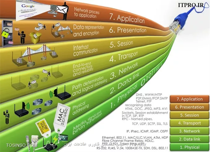 شکل کلی هفت لایه osi