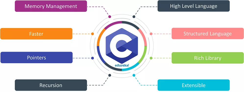 تفاوت C و C++ در چیست