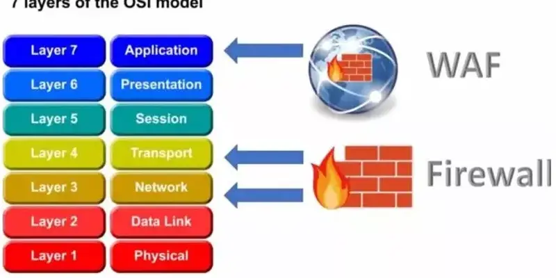 مقایسه بین فایروال (Firewall) و WAF (Web Application Firewall)