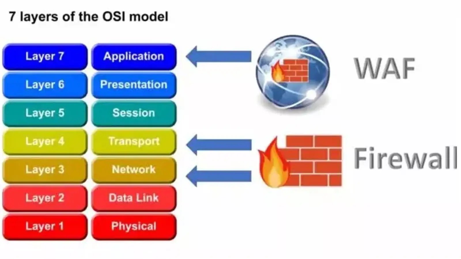 مقایسه بین فایروال (Firewall) و WAF (Web Application Firewall)