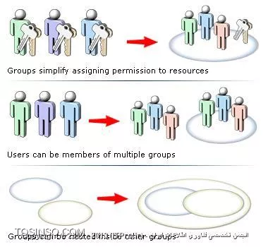 گروه در اکتیودایرکتوری