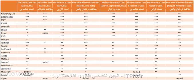 این هم رتبه بندی انتی ویروس های مختلف
||http://network.tosinso.com/files/get/eaed4c86-e419-4f5e-8dad-6d08d6d148cc||