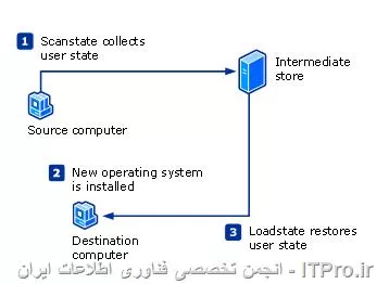 سلام دوست عزیز
در Wipe-and-load migration همانگونه که در تصویر زیر ملاحظه مینمائید ابتدا Administrator در کامپیوتر مبدا  User State ها را به یک سیستم واسط انتقال داده، سپس سیستم عامل جدید را بر روی همان کامپیوتر مبدا نصب میکند و پس از آن User State ها را مجددا به آن برمیگرداند:
||http://network.tosinso.com/files/get/333f8502-1f5f-4bf1-ba57-c1cf2a5c95a4||
امّا در side by side migration همانگونه که در تصویر زیر ملاحظه مینمائید ابتدا Administrator در کامپیوتر مبدا  User State ها را به یک سیستم واسط انتقال داده، سپس سیستم عامل جدید را بر روی کامپیوتری دیگر(مقصد) نصب میکند و پس از آن User State ها را به کامپیوتر جدید انتقال میدهد:
||http://network.tosinso.com/files/get/eb2b1ac0-9209-49a0-bf89-b6eb05ae19d6||

همانگونه که متوجه شدید در Wipe-and-load migration صرفاً سیستم عامل تغییر میابد و در کامپیوترها تغییری ایجاد نمیشود.
اما فرض کنید در سازمانی سیستمهای جدیدی برای مدیران خریداری گردد که میبایست جایگزین سیستمهای قدیمی آنان گردند منتها با همان User State قبل،  در این صورت side by side migration  مورد استفاده قرار میگیرد.
و یا فرض کنید تا کنون حسابداران یک شرکت بر روی یک سیستم حسابداری با فایلهای مشترک در یک سیستم کار میکنند، حال با خرید سیستمهای جدید برای آنها میبایست از side by side migration استفاده نمود.