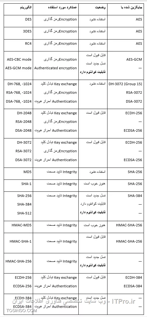 لیست الگوریتم های رمز نگاری