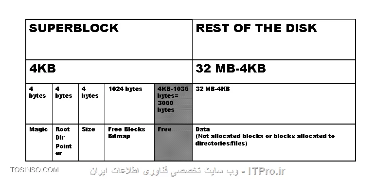 SuperBlock چیست