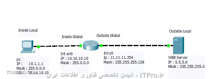 وب سایت توسینسو