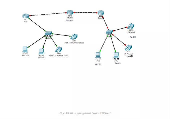 سناریو voip