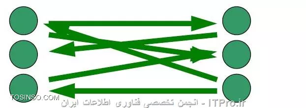 رابطه چند به چند یا Many to Many در Table های SQL