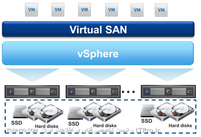 vSAN چگونه کار می کند