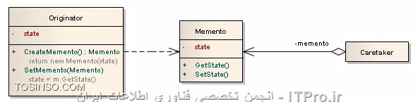 با سلام به همه دوستان و همراهان Itpro. در ادامه سری مقالات الگوهای طراحی قصد دارم که الگوی طراحی Memento رو شرح بدهم. این الگو را با نام Token نیز می شناسند. نام این الگو از روی یک فیلم برداشته شده است که عکس آن فیلم را ملاحظه می کنید. داستان این فیلم به این گونه بود که نقش اول این فیلم هیچ حافظه ای نداشت و مطالبی را که قصد به خاطر سپردن آن ها را داشت بر روی برگه های کوچکی یادداشت می کرد و از روی نوشته هایش تصمیم گیری می کرد. این الگو نیز به همین شکل است. همان گونه که در الگوی Command توضیح دادیم می توان از الگوی Command برای پیاده سازی عمل undo استفاده کرد اما مکانیزم آن را به طور کامل شرح ندادیم. الگوی Command زمینه را برای پیاده سازی این عمل فراهم می کند ولی اطلاعاتی که در هر تغییر باید بازگردانی شوند باید با استفاده از الگوی Memento ذخیره گردند. الگوی memento همان مکانیزم یادداشت ها را در فیلم گفته شده فراهم می کند.

!!اهداف این الگو
# بدون این که خللی در کپسوله سازی وارد کند حالت فعلی یک شی را دریافت و نگهداری می کند.
# حالت شی را بعد از این که ذخیره کرد هر وقت که نیاز داشته باشیم برمی گرداند. این ویژگی برای گرفتن Checkpoint و مکانیزم undo مفید است.
به طور کلی این الگو برای نگهداری وضعیت داخلی یک شی و ذخیره آن به صورت خارج کلاسی می باشد که بعدا بتوان این حالت شی را به وضعیت قبلی بازگرداند.
||http://tosinso.com/files/get/45767b6b-f068-4549-8373-c75a1c47b2ea||

!! شرح الگو
همه ی نرم افزارهای مدرن امروزه از قابلیتی به نام Undo استفاده می نمایند. این قابلیت به این صورت است که اگر ما کاری را در یک نرم افزار انجام داده باشیم و بخواهیم که برنامه این عمل ما را نادیده فرض کنید از این قابلیت استفاده می نماییم. و برنامه را به حالت قبل از عمل برمی گرداند. به طور مثال اگر در یک برنامه واژه پرداز (word processor) متنی را نوشته باشیم یا متنی را به عمد و یا غیر عمد حذف کرده باشیم ولی از انجام آن پشیمان شویم از قابلیت undo  استفاده می نماییم. همچنین در بازی های رایانه ای موجود وقتی به مرحله ی خاصی از بازی رسیدیم وضعیت بازی ذخیره می شود. که به هر قسمت ذخیره شده یک check point گفته می شود. ذخیره سازی وضعیت نرم افزار در برنامه گفته شده و check point بازی با استفاده از الگوی memento انجام می شود.

!!طراحی الگو (Design)
ذخیره وضعیت برنامه می تواند مستقل از خود شی باشد و این نکته کلیدی الگوی memento است. شکل نمودار uml این الگو در زیر آورده شده است:
||http://tosinso.com/files/get/ed120fb3-b171-40cc-9c30-b27eafefccff||
 کلاسی است که اشیا آن می توانند وضعیت خود را ذخیره کنند. این کلاس می تواند تصمیم بگیرد که هر بار چند تا از وضعیت ها ذخیره شوند. متغیر state شامل اطلاعات وضعیت شی originator است. این متغیری است که ما آن را ذخیره و بازیابی می کنیم. تابع CreateMemento برای ذخیره وضعیت originator استفاده می شود. این تابع یک شی Memento می سازد و شی state را با استفاده از آن ذخیره می نماید. تابع SetMemento شی وضعیت originator را با گرفتن شی Memento بر می گرداند. این تابع برای بازیابی وضعیت قبل می باشد که قبلا در شی memento ذخیره شده بود. کلاس Memento عمل ذخیره سازی وضعیت originator را به شکل تاریخچه ای انجام می دهد و Caretaker وضعیت های  ذخیره شده را در خود نگهداری می کند. به این شکل که لیستی از memento ها را در خود دارد. الگوی memento دارای دو واسط به شکل زیر است:

* یک واسط گسترده به سمت Originagtor که اجازه می دهد که به هر چیزی که می خواهد ذخیره کند دسترسی داشته باشد
* یک واسط محدود شده به سمت Caretaker که فقط می تواند به ارجاعات memento دسترسی داشته باشد. 

کلاس Memento وضعیت Originator را در خود نگهداری می کند ولی به کلاس های دیگر اجازه دسترسی به آن وضعیت را نمی دهد. با این کار محدودیت های کپسوله سازی (encapsulation) رعایت خواهد شد. دقت داشته باشید که شی کلاس memento هیچگاه توسط کاربر در دسترس نخواهد بود و همه ی اعمال توسط کلاس Caretaker انجام می شود. زیرا نحوه ذخیره و بازیابی به کلاس client مربوط نمی شود.

!!پیاده سازی
پیاده سازی این الگو در شکل زیر آمده است.
<c#>
class Program
{
    static void Main(string[] args)
    {
        Originator<string> orig = new Originator<string>();
orig.SetState(state0);
        Caretaker<string>.SaveState(orig); //save state of the originator
        orig.ShowState();
orig.SetState(state1);
        Caretaker<string>.SaveState(orig); //save state of the originator
        orig.ShowState();
orig.SetState(state2);
        Caretaker<string>.SaveState(orig); //save state of the originator
        orig.ShowState();
//restore state of the originator
        Caretaker<string>.RestoreState(orig, 0);
        orig.ShowState();  //shows state0
    }
}
//object that stores the historical state
public class Memento<t>
{
    private T state;
public T GetState()
    {
        return state;
    }
public void SetState(T state)
    {
        this.state = state;
    }
}
//the object that we want to save and restore, such as a check point in an application
public class Originator<t>
{
    private T state;
//for saving the state
    public Memento<t> CreateMemento()
    {
        Memento<t> m = new Memento<t>();
        m.SetState(state);
        return m;
    }
//for restoring the state
    public void SetMemento(Memento<t> m)
    {
        state = m.GetState();
    }
//change the state of the Originator
    public void SetState(T state)
    {
        this.state = state;
    }
//show the state of the Originator
    public void ShowState()
    {
        Console.WriteLine(state.ToString());
    }
}
//object for the client to access
public static class Caretaker<t>
{
    //list of states saved
    private static List<memento><t>> mementoList = new List<memento><t>>();
//save state of the originator
    public static void SaveState(Originator<t> orig)
    {
        mementoList.Add(orig.CreateMemento());
    }
//restore state of the originator
    public static void RestoreState(Originator<t> orig, int stateNumber)
    {
        orig.SetMemento(mementoList[stateNumber]);
    }
}

<c#>
نتیجه اجرای کد بالا به شکل زیر است:

عکس
امروزه از الگوی memento در بسیاری از نرم افزارها استفاده می شود و حتی برخی از کامپوننت های برنامه نویسی خود از این الگو استفاده می نمایند(مانند کنترل RichTextBox در سی شارپ که قابلیت undo دارد) ولی وقتی نیاز به این الگو حس می شود که در برخی پردازش های مهندسی که ممکن است چند روز طول بکشد، وسط اجرای پردازش مشکلی پیش بیاید و مجبور شویم پردازش را از سر بگیریم که باعث اتلاف وقت و هزینه بسیاری است. برای جلوگیری از این اتلاف هزینه و زمان از مکانیز گرفتن check point استفاده می شود که این مکانیزم هم برای پیاده سازی از الگوی memento استفاده می کند و در هر بار خرابی سیستم از آخرین check point کار را ادامه می دهد.*Itpro باشید.*


نویسنده : مهدی عادلی
منبع : |جزیره برنامه نویسی وب سایت توسینسو::https://tosinso.com/programming|
هرگونه نشر و کپی برداری بدون ذکر منبع و نام نویسنده دارای اشکال اخلاقی می باشد.