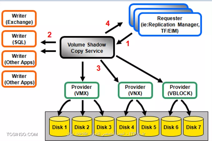 روش کار نرم افزارهای Backup گیری و استفاده از VSS