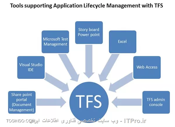 Source control ها قسمت چهارم: عملیات عمومی سورس کنترل TFS