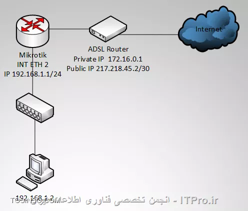 ||http://tosinso.com/files/get/ed6a09e7-e7ff-45b4-8f1f-26835afe9ed5||

سلام ، میخواستم بدونم اگه همچین سناریویی داشته باشیم آیا لزومی داره که ما داخل میکروتیک عملیات NAT رو انجام بدیم یا مودم ADSL Router خودش اینکار رو انجام میده و فقط default Route کفایت میکنه؟
اگر NAT  رو مودم انجام میده : چه شرایطی بصورت عملی ما مستقیما آی پی Public رو روی اینترفیس میکروتیک جهت NAT تنظیم میکنیم تا دسترسی به اینترنت داشته باشیم؟ لطفا اگه امکان هست با یه مثال توصیح بدید.پیشاپیش از پاسختان سپاسگذارم