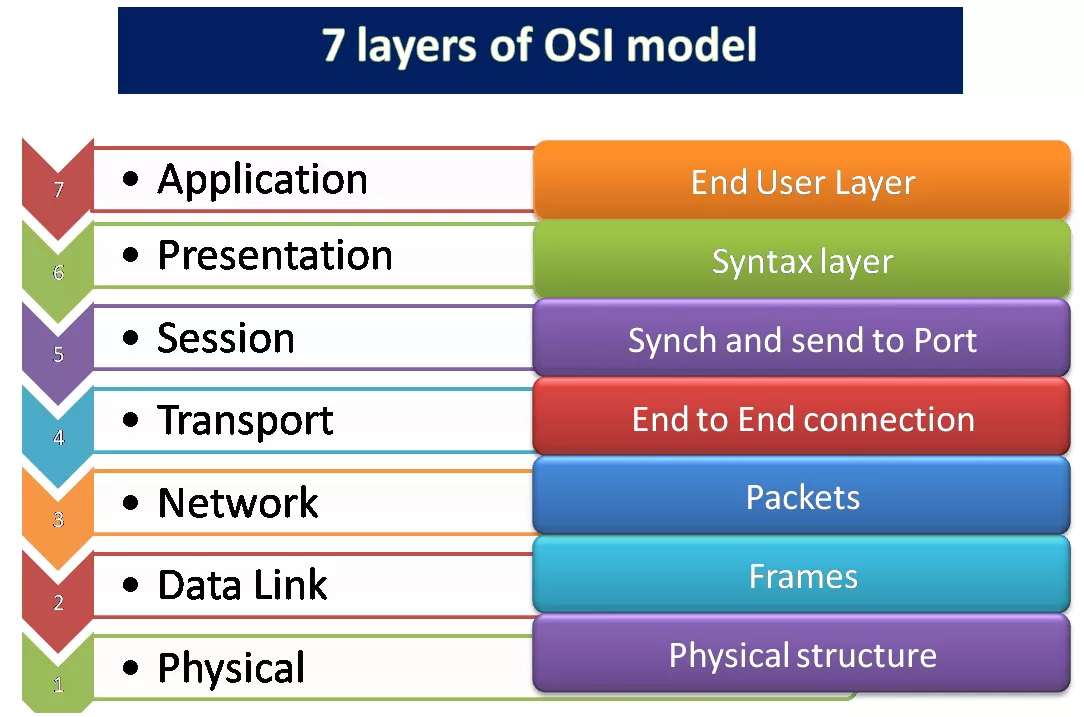لایه های شبکه | لایه های OSI | مدل مرجع OSI