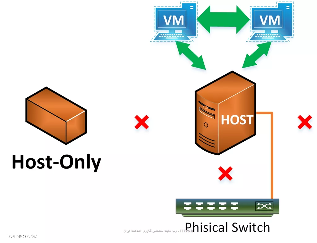 Host-Only