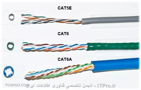 با سلام
دوست من با توجه به حجم سیستم ها از Wireless استفاده نکنید و بهتره از Cable استفاده کنید.
دو مدل شبکه داریم شبکه گروپ و شبکه دومین(Work Group & Domain)
شبکه گروپ نیازی به سرور نداره و هر کامپیوتر کار خودش رو انجام میده
شبکه دومین نیاز به سرور و تنظیمات خاصی داره...
با توجه به تعداد سیستم ها تون از work Group استفاده نکنید بهتره و باید جهت مدیریت بهتر و بی دردسر تر از Domain استفاده کنید

شکل کلی شبکه شما شبیه تصویر زیر هست
||http://network.tosinso.com/files/get/9d3d8970-c2a5-4751-b5ba-36f5f2d2b38e||
البته فقط یک سرور برای کل شبکه نیاز دارید
برای هر طبقه یک سوئیچ 16 پورت میخوایی مثل تصویر زیر هر سوئیچ تقریباً 100 هزار تومن هست
||http://network.tosinso.com/files/get/8d827128-8cbe-4a55-890d-713fa4170a33||
البته میتونی 24 پورت بزاری چون ممکن هست تعداد سیستم های داخل هر طبقه اضافه بشن
سپس هر سوئیچ رو از طریق پورت UP Link میتونی به همدیگه وصل کنی و در نهایت سرور هم وصل کنی به یکی از این پورت ها.
البته راه کار زیاده اما من خیلی خلاصه گفتم.

اما وسائلی که برای راه اندازی حداقل نیاز داری :
*كارت شبكه PCI*
||http://network.tosinso.com/files/get/eb4f1ef1-acaf-4443-a5db-61367f8c7663||
که تقریباً روی هر سیستم و لپتاپ موجود هست.

*كابل شبكه CAT5 به متراژ مورد نياز *
متداولترين نوع کابلی که در انتقال اطلاعات استفاده می گردد ، کابل های بهم تابيده می باشند. اين نوع کابل ها دارای دو رشته سيم به هم پيچيده  می باشند. بدين ترتيب امکان تاثير پذيری اين نوع کابل ها از کابل های مجاور و يا ساير منابع خارجی کاهش خواهد يافت کابل های بهم تابيده دارای دو مدل متفاوت   Shielded)  روکش دار ) و  Unshielded  ) بدون روکش ) می باشند.
کابل دارای چهار زوج سيم بوده و درون يک روکش قرار می گيرند. هر زوج با تعداد مشخصی پيچ تابانده شده  ( در واحد اينچ ) تا تاثير پذيری آن از ساير زوج ها و ياساير دستگاههای الکتريکی کاهش يابد 

این کابل ها در دو مدل کت فایو CAT5E  و کت سیکس CAT6  ارائه می گردند . 
||http://network.tosinso.com/files/get/010ebddf-3e11-4b0e-8466-a2e8fb71deb3||
||http://network.tosinso.com/files/get/edeed17c-b934-419c-a88b-fc4ba40b0f69||
البته انتخاب نوع کابل بستگی به میزان نویز و طول مسافت در محیط هم داره.

*سوكت شبكه ( سرسيم ) از نوع RJ45*
||http://network.tosinso.com/files/get/84ad6eab-7a34-448f-b8c7-a7dae700d25f||
پچ پنل قطعه ای مستطیل شکل است که داخل رک قرار می گیرد و محل جمع آوری کابلها است.
||http://network.tosinso.com/files/get/8a289fcb-f4b8-4bd3-9c7e-bb36e8b404f0||
*رک*
گاهی اوقات تعداد سوئیچ ها و روتر های موجود در شبکه زیاد شده و به فضایی برای مراقبت و نگه داری از آنها نیازمندیم که به این فضا رک میگویند .رکها عموماً فلزی با درب شیشه ای هستند و به دو صورت دیواری و ایستاده وجود دارد که بسته به نیاز شبکه در ابعاد مختلفی موجود می باشند. مثلاً برای شبکه های کوچک از رک 5یا 6 یونیت استفاده می شود.
||http://network.tosinso.com/files/get/3e5f6808-8a02-48e6-87f5-0cff0e87266e||
*سوئیچ*
سوئيچ يکی از عناصر اصلی و مهم در شبکه های کامپيوتری است . با استفاده از سوئيچ ، چندين کاربر قادر به  ارسال اطلاعات از طريق شبکه در يک لحظه خواهند بود. سرعت ارسال اطلاعات هر يک از کاربران بر سرعت دستيابی ساير کاربران شبکه تاثير نخواهد گذاشت . سوئيچ همانند روتر که امکان ارتباط بين چندين شبکه را فراهم می نمايد ، امکان ارتباط گره های متفاوت ( معمولا کامپيوتر ) يک شبکه را مستقيما با يکديگر فراهم می نمايد. شبکه ها و سوئيچ ها دارای انواع متفاوتی می باشند. سوئيچ هائی که برای هر يک از اتصالات موجود در يک شبکه داخلی استفاده می گردند ، سوئيچ های LAN ناميده می شوند. اين نوع سوئيچ ها مجموعه ای از ارتباطات شبکه را بين صرفا دو دستگاه که قصد ارتباط با يکديگر را دارند ، در زمان مورد نظر ايجاد می نمايد.
||http://network.tosinso.com/files/get/a97f657a-d314-49fc-8afb-57dd264b1c60||
*کی استون شبکه KEY STON*
||http://network.tosinso.com/files/get/e499f9ea-c53d-459c-9a8f-be3bc201e7f0||
داکت یا ترانک
||http://network.tosinso.com/files/get/78095854-0cdf-40ab-a8f5-21276a8e580b||
||http://network.tosinso.com/files/get/927b744c-fdf8-43bb-a091-21b4d43b4aef||
موفق و پیروز باشید