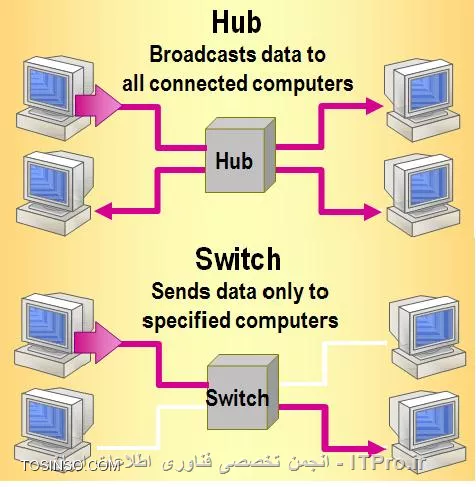 تفاوت سویچ و هاب ، تفاوت Switch و Hub