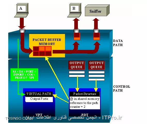 آموزش راه اندازی Port Mirroring با SPAN
